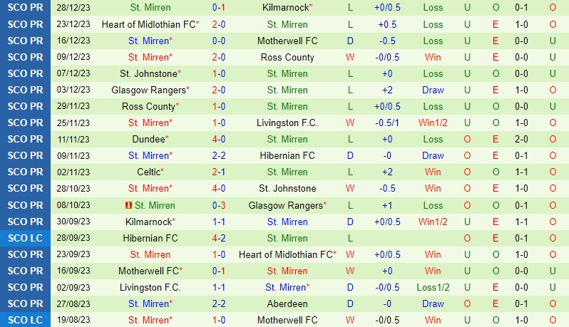 Nhận định Aberdeen vs StMirren 22h00 ngày 3012 (VĐQG Scotland) 3 Nhận định Aberdeen vs StMirren 22h00 ngày 3012 (VĐQG Scotland) 3