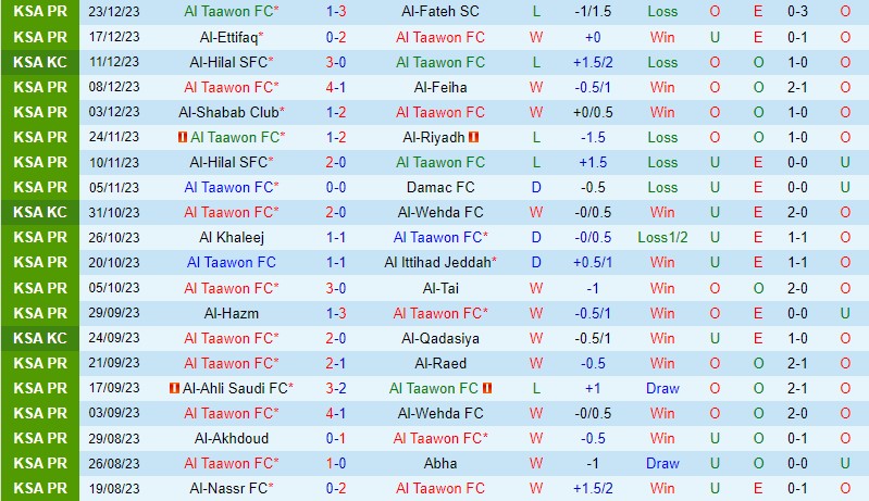 Nhận định Al Taawoun vs Al Nassr 1h00 ngày 3112 (VĐQG Saudi Arabia) 2