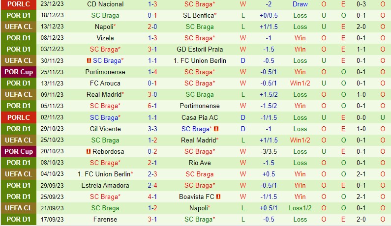 Nhận định Casa Pia vs Braga 1h00 ngày 3112 (VĐQG Bồ Đào Nha) 3