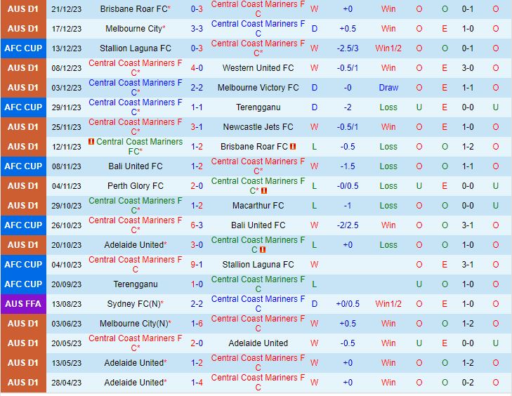 Nhận định Central Coast Mariners vs Perth Glory 15h00 ngày 3112 (VĐQG Australia 202324) 2