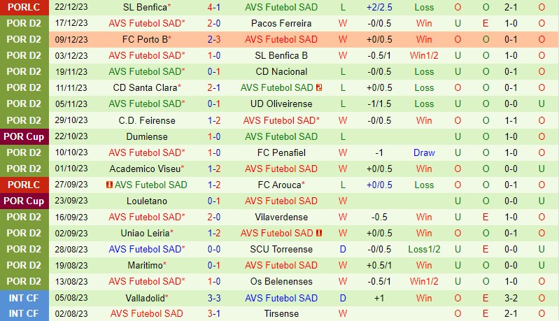 Nhận định Mafra vs AVS 18h00 ngày 3112 (Hạng 2 BĐN) 2 Nhận định Mafra vs AVS 18h00 ngày 3112 (Hạng 2 BĐN) 2
