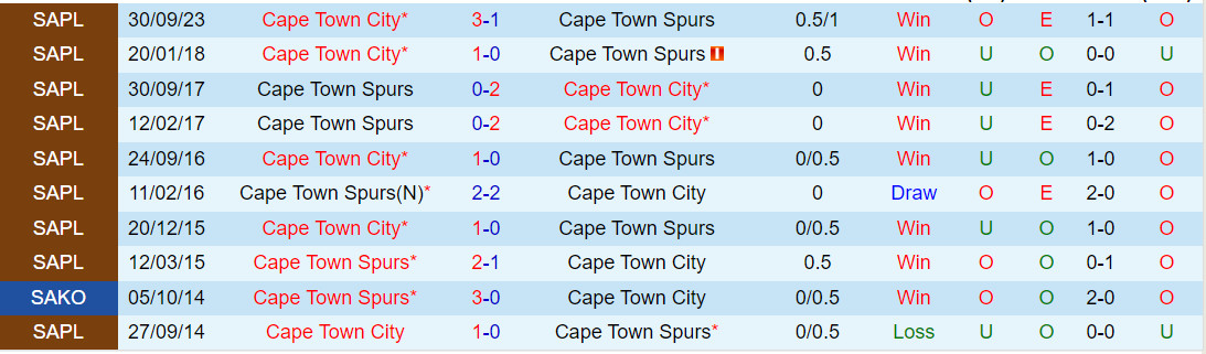Nhận định Cape Town Spurs vs Cape Town City 20h30 ngày 3112 (VĐQG Nam Phi 202324) 1