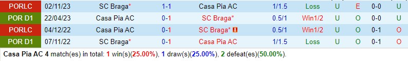 Nhận định Casa Pia vs Braga 1h00 ngày 3112 (VĐQG Bồ Đào Nha) 1
