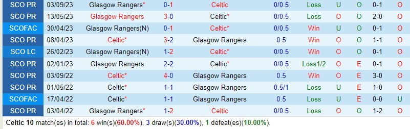 Nhận định Celtic vs Rangers 19h30 ngày 3012 (VĐQG Scotland) 1