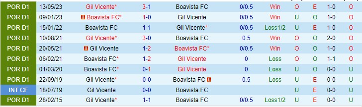 Nhận định Gil Vicente vs Boavista 22h30 ngày 3012 (VĐQG Bồ Đào Nha 2023) 1 Nhận định Gil Vicente vs Boavista 22h30 ngày 3012 (VĐQG Bồ Đào Nha 2023) 1