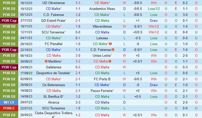 Nhận định Mafra vs AVS 18h00 ngày 3112 (Hạng 2 BĐN) 1 Nhận định Mafra vs AVS 18h00 ngày 3112 (Hạng 2 BĐN) 1