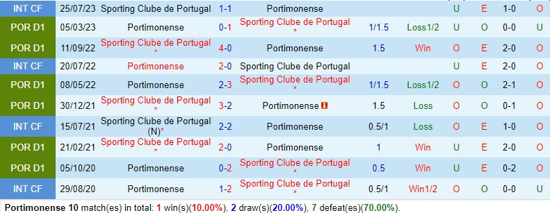 Nhận định Portimonense vs Sporting Lisbon 3h30 ngày 3112 (VĐQG Bồ Đào Nha) 1 Nhận định Portimonense vs Sporting Lisbon 3h30 ngày 3112 (VĐQG Bồ Đào Nha) 1