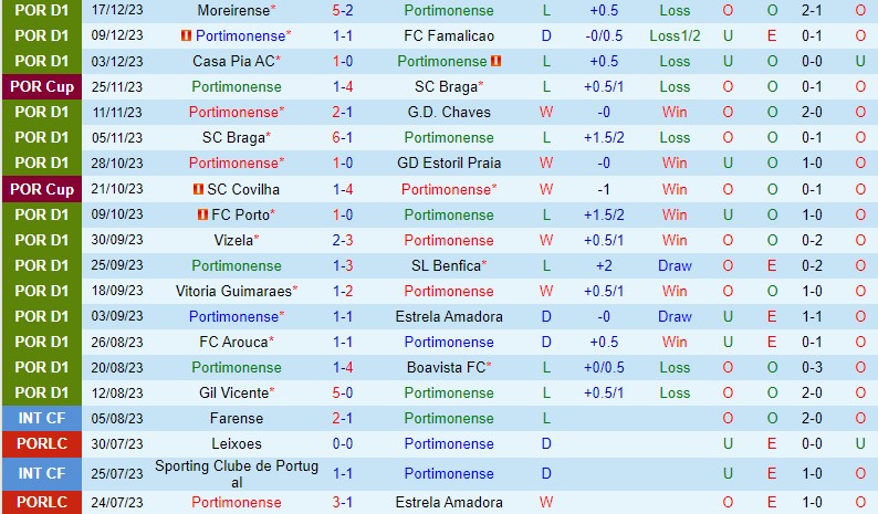 Nhận định Portimonense vs Sporting Lisbon 3h30 ngày 3112 (VĐQG Bồ Đào Nha) 2 Nhận định Portimonense vs Sporting Lisbon 3h30 ngày 3112 (VĐQG Bồ Đào Nha) 2