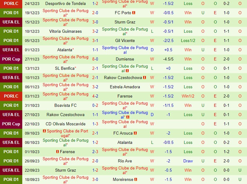Nhận định Portimonense vs Sporting Lisbon 3h30 ngày 3112 (VĐQG Bồ Đào Nha) 3 Nhận định Portimonense vs Sporting Lisbon 3h30 ngày 3112 (VĐQG Bồ Đào Nha) 3