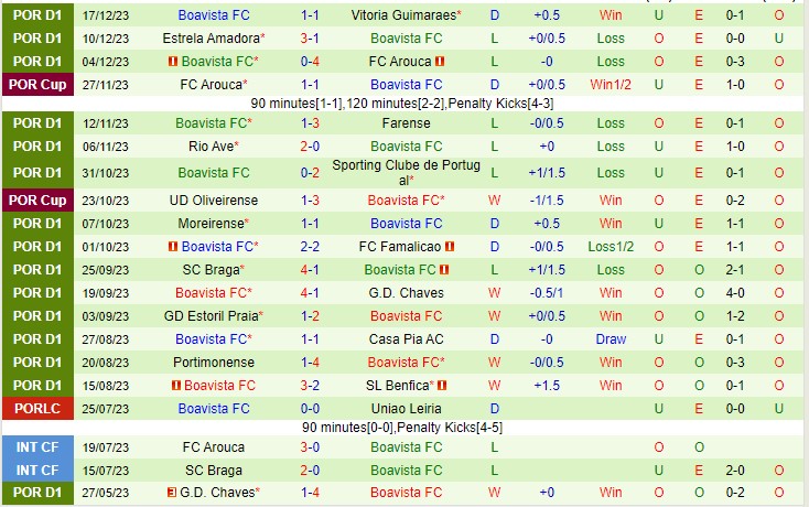 Nhận định Gil Vicente vs Boavista 22h30 ngày 3012 (VĐQG Bồ Đào Nha 2023) 3 Nhận định Gil Vicente vs Boavista 22h30 ngày 3012 (VĐQG Bồ Đào Nha 2023) 3