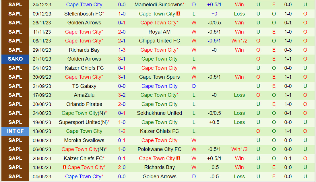 Nhận định Cape Town Spurs vs Cape Town City 20h30 ngày 3112 (VĐQG Nam Phi 202324) 3