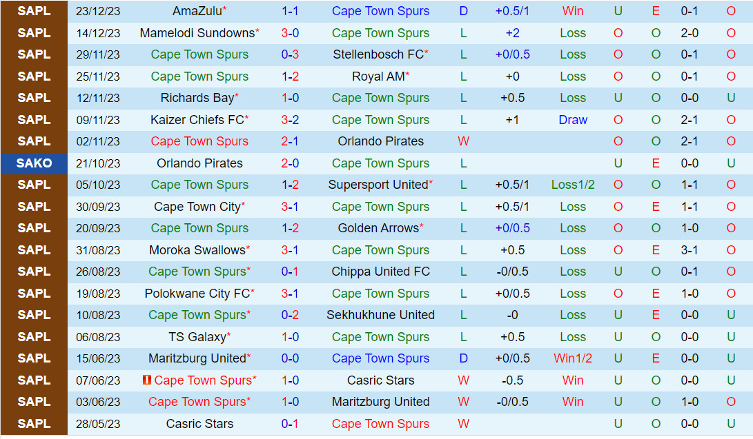 Nhận định Cape Town Spurs vs Cape Town City 20h30 ngày 3112 (VĐQG Nam Phi 202324) 2