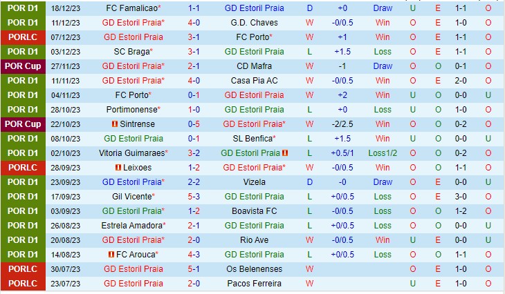 Nhận định Estoril vs SC Farense 22h30 ngày 3012 (VĐQG Bồ Đào Nha 2023) 2