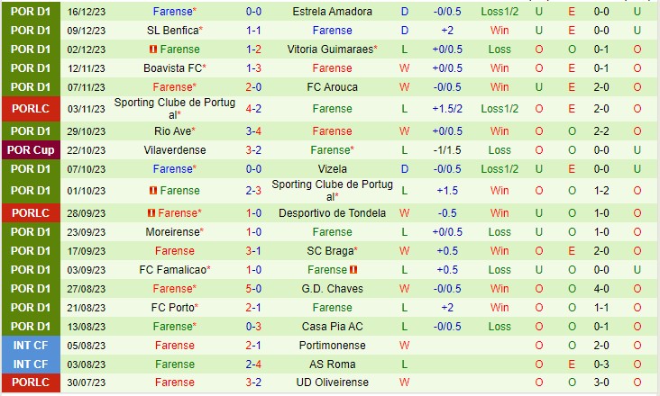 Nhận định Estoril vs SC Farense 22h30 ngày 3012 (VĐQG Bồ Đào Nha 2023) 3