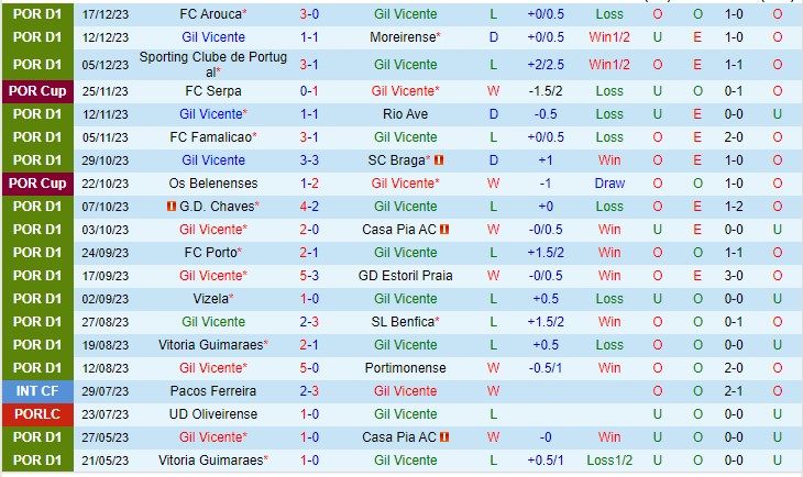 Nhận định Gil Vicente vs Boavista 22h30 ngày 3012 (VĐQG Bồ Đào Nha 2023) 2 Nhận định Gil Vicente vs Boavista 22h30 ngày 3012 (VĐQG Bồ Đào Nha 2023) 2