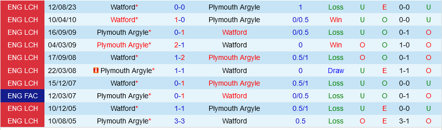 Plymouth vs Watford