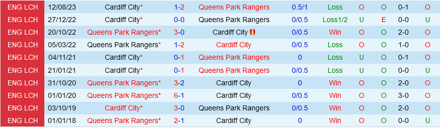 QPR vs Cardiff