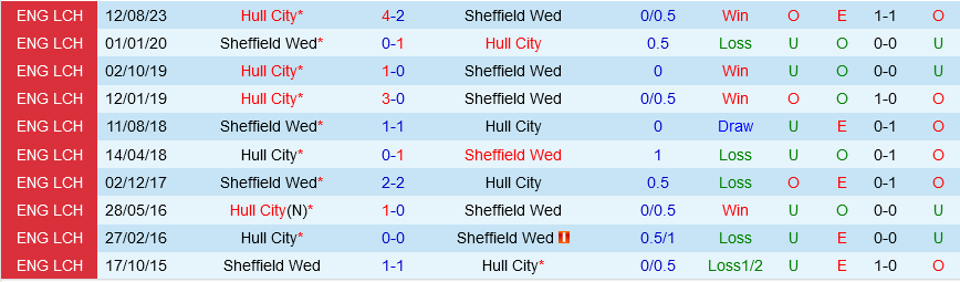 Sheffield Wednesday vs Hull