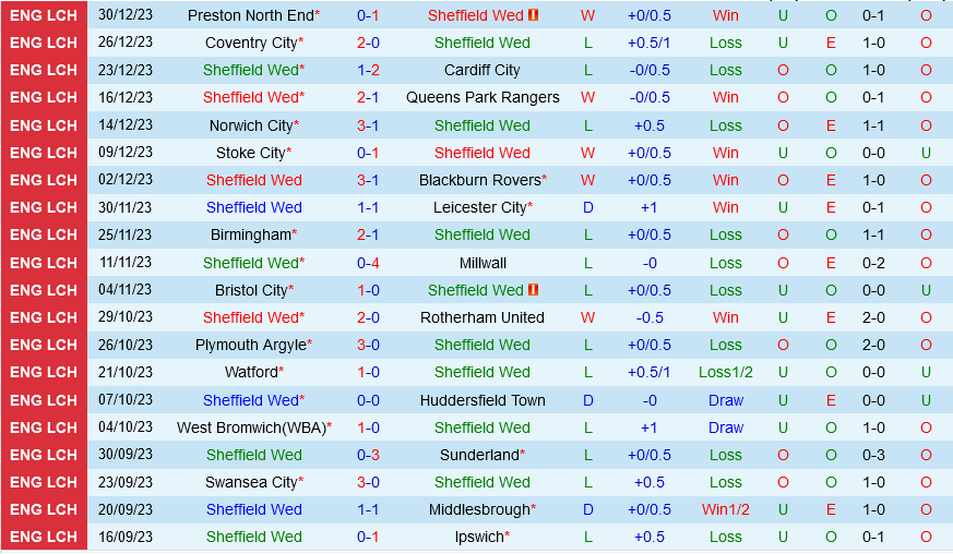 Sheffield Wednesday vs Hull
