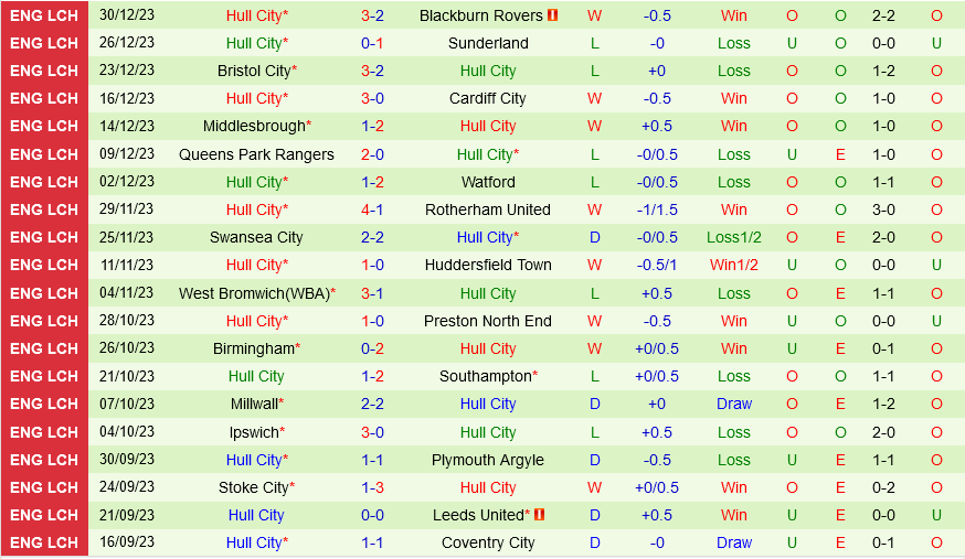 Sheffield Wednesday vs Hull