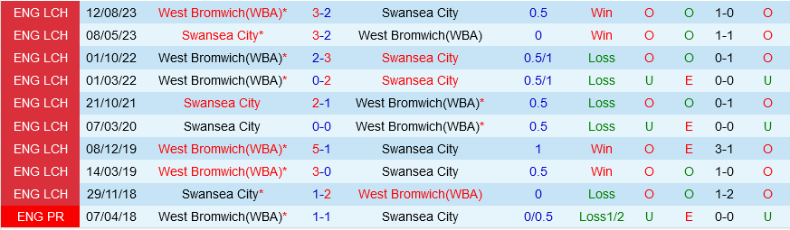 Swansea vs West Brom