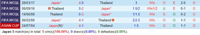 Nhận định Nhật Bản vs Thái Lan 12h00 ngày 11 (Giao hữu Quốc tế) 1