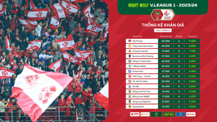 Bất ngờ Thiên Trường không phải chảo lửa nóng nhất tại V-League 20232024 2