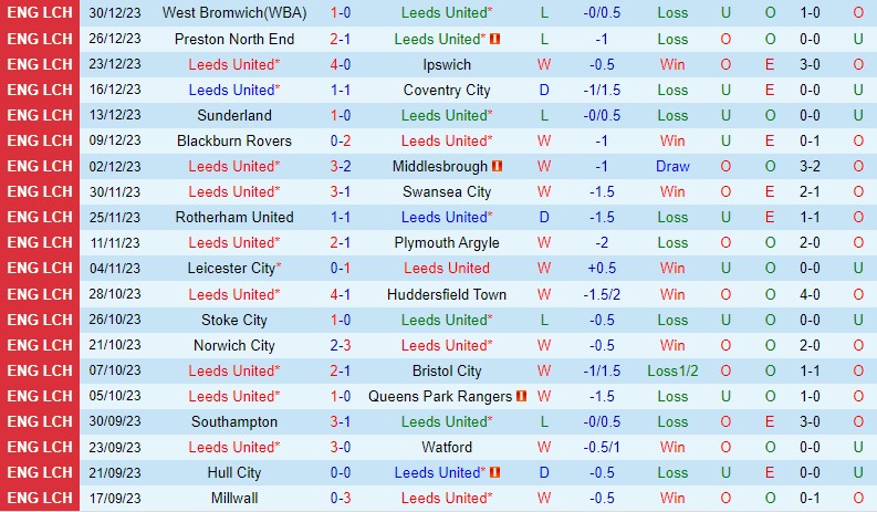 Nhận định Leeds vs Birmingham 22h00 ngày 11 Hạng Nhất Anh 2 Nhận định Leeds vs Birmingham 22h00 ngày 11 Hạng Nhất Anh 2