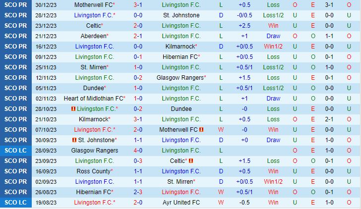 Nhận định Livingston vs Hearts 22h00 ngày 0201 (VĐQG Scotland 202324) 2