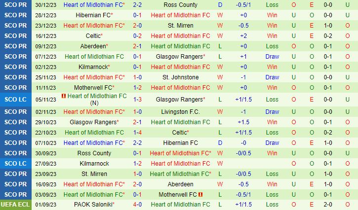 Nhận định Livingston vs Hearts 22h00 ngày 0201 (VĐQG Scotland 202324) 3