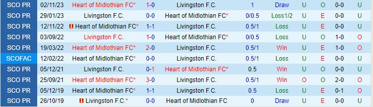Nhận định Livingston vs Hearts 22h00 ngày 0201 (VĐQG Scotland 202324) 1