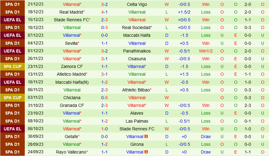 Valencia vs Villarreal