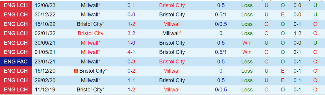 Nhận định Bristol City vs Millwall 22h00 ngày 11 (Hạng nhất Anh 202324) 1 Nhận định Bristol City vs Millwall 22h00 ngày 11 (Hạng nhất Anh 202324) 1