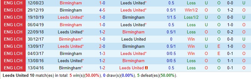 Nhận định Leeds vs Birmingham 22h00 ngày 11 Hạng Nhất Anh 1