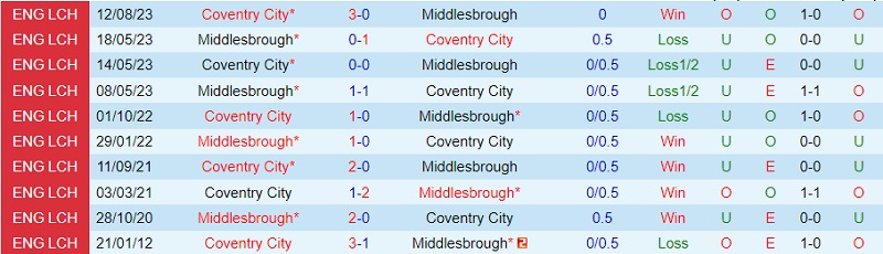 Nhận định Middlesbrough vs Coventry 22h00 ngày 11 (Hạng Nhất Anh 202324) 1