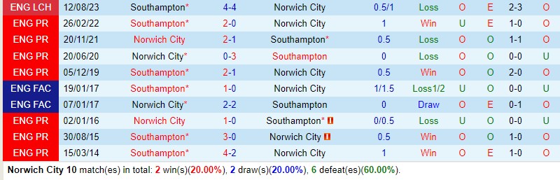 Nhận định Norwich vs Southampton 22h00 ngày 11 Hạng Nhất Anh 1