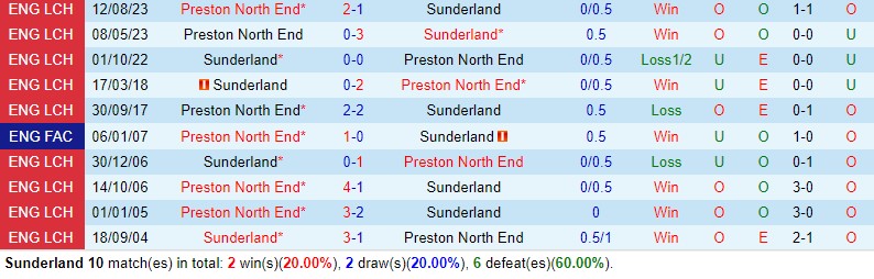 Nhận định Sunderland vs Preston 19h30 ngày 0101 Hạng Nhất Anh 1