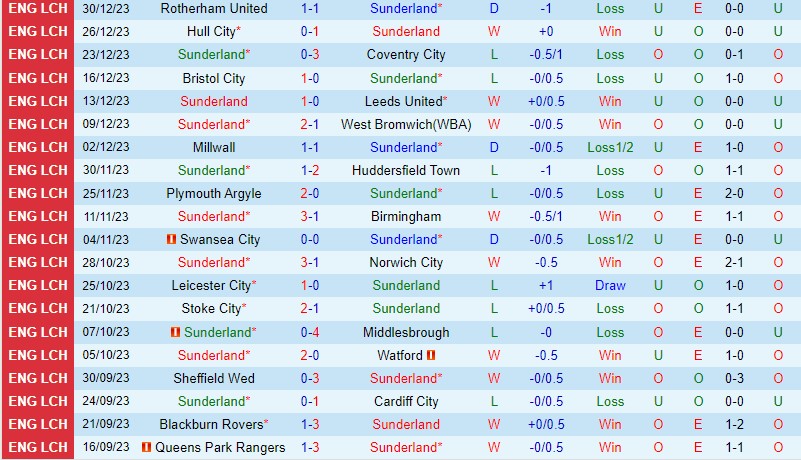 Nhận định Sunderland vs Preston 19h30 ngày 0101 Hạng Nhất Anh 2 Nhận định Sunderland vs Preston 19h30 ngày 0101 Hạng Nhất Anh 2