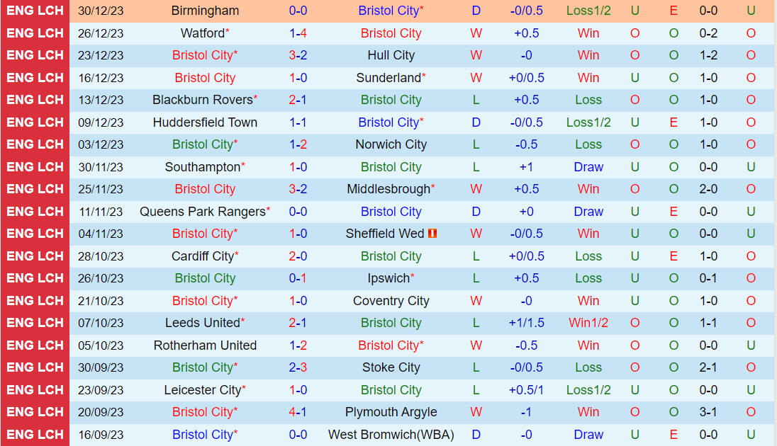 Nhận định Bristol City vs Millwall 22h00 ngày 11 (Hạng nhất Anh 202324) 2 Nhận định Bristol City vs Millwall 22h00 ngày 11 (Hạng nhất Anh 202324) 2