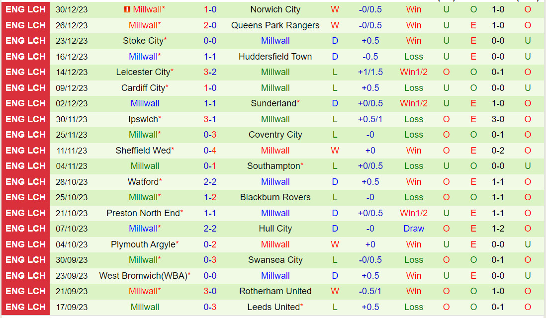 Nhận định Bristol City vs Millwall 22h00 ngày 11 (Hạng nhất Anh 202324) 3 Nhận định Bristol City vs Millwall 22h00 ngày 11 (Hạng nhất Anh 202324) 3