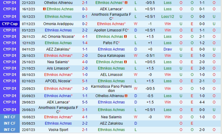 Nhận định Ethnikos Achnas vs Nea Salamis 0h00 ngày 0401 (VĐ Síp 202324) 2 Nhận định Ethnikos Achnas vs Nea Salamis 0h00 ngày 0401 (VĐ Síp 202324) 2