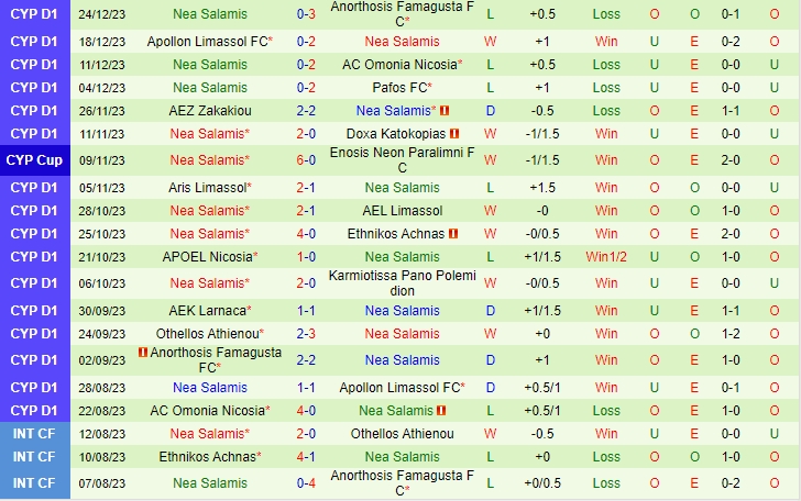 Nhận định Ethnikos Achnas vs Nea Salamis 0h00 ngày 0401 (VĐ Síp 202324) 3 Nhận định Ethnikos Achnas vs Nea Salamis 0h00 ngày 0401 (VĐ Síp 202324) 3