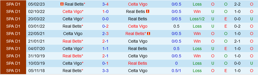 Celta Vigo vs Betis