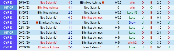 Nhận định Ethnikos Achnas vs Nea Salamis 0h00 ngày 0401 (VĐ Síp 202324) 1 Nhận định Ethnikos Achnas vs Nea Salamis 0h00 ngày 0401 (VĐ Síp 202324) 1