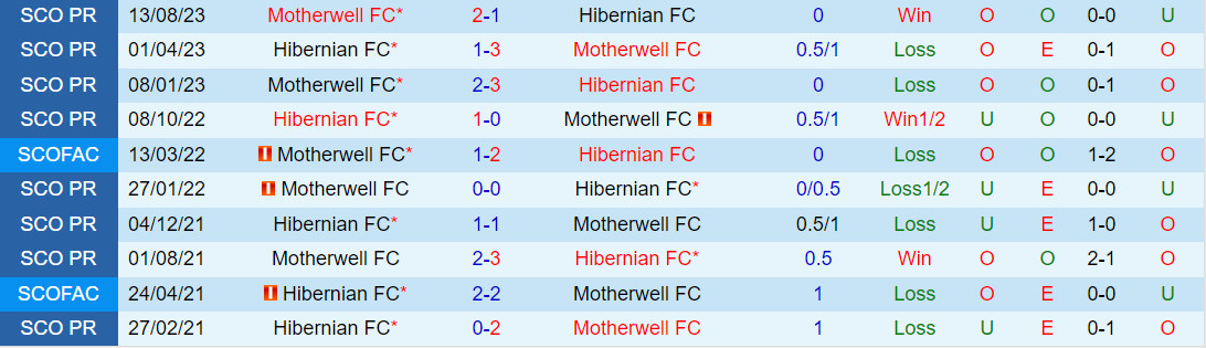 Nhận định Hibernian vs Motherwell 22h00 ngày 21 (VĐQG Scotland 202324) 1