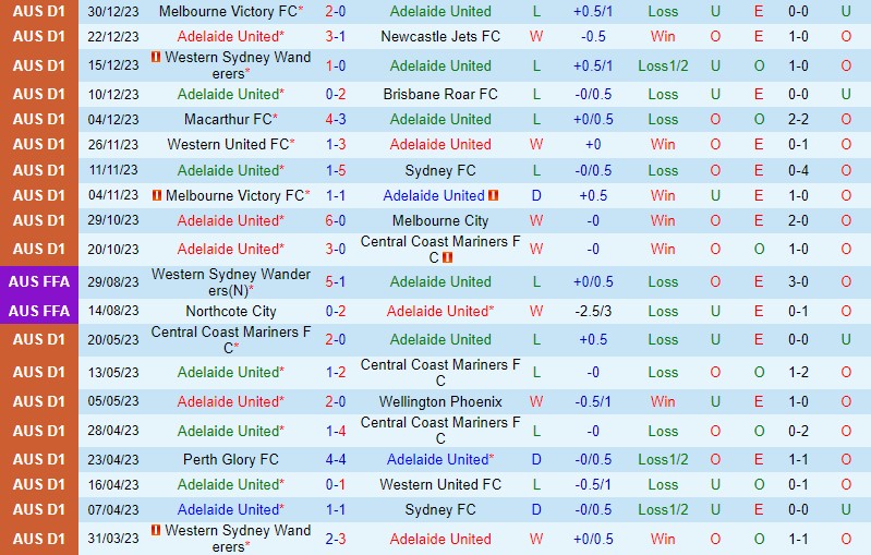 Nhận định Adelaide vs Wellington Phoenix 15h45 ngày 41 (VĐQG Australia) 2