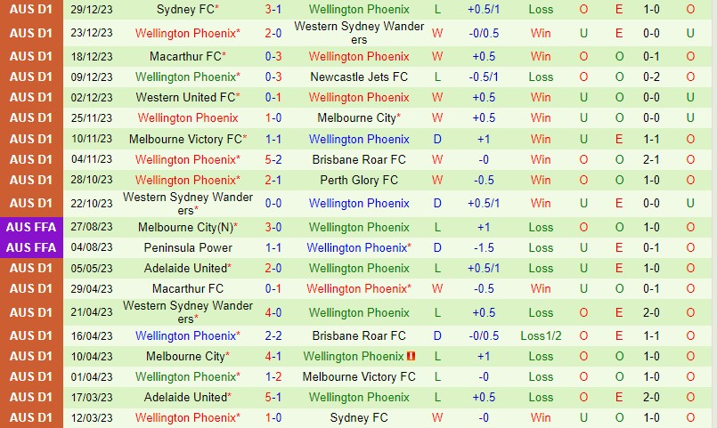 Nhận định Adelaide vs Wellington Phoenix 15h45 ngày 41 (VĐQG Australia) 3