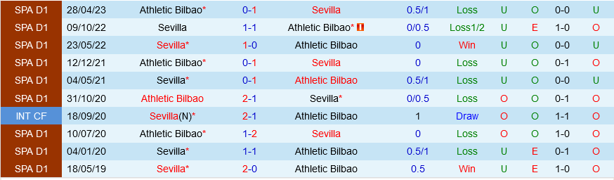 Sevilla vs Bilbao