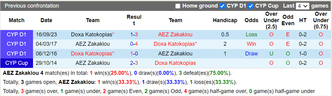 Nhận định AEZ Zakakiou vs Doxa Katokopia 0h00 ngày 51 (VĐQG Síp 2023) 1