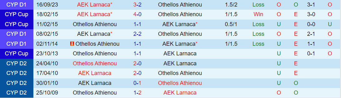 Nhận định Othellos Athienou vs AEK Larnaca 0h00 ngày 41 (VĐQG Síp 202324) 1